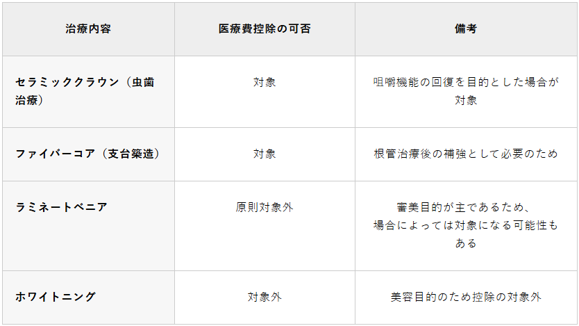 治療内容ごとに見る!医療費控除の判断基準