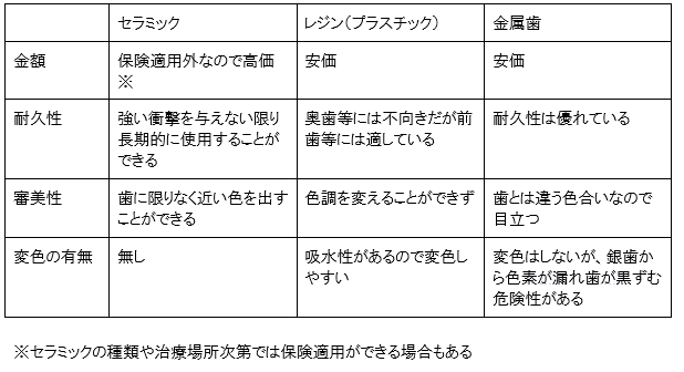 自然な歯でい続けたいあなたにオススメしたい「セラミック」