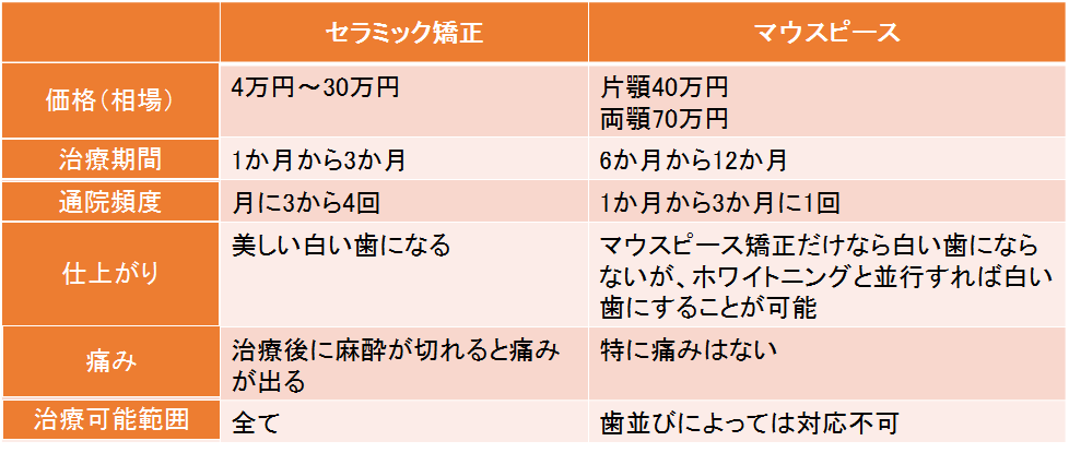 セラミック矯正とマウスピース矯正の比較を表で再度確認