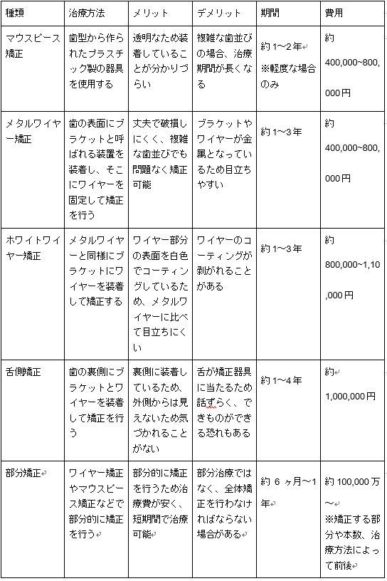 その他の矯正の種類と違い